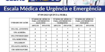 Confira a escala médica de plantão nas UPAs e CRSs nesta quinta