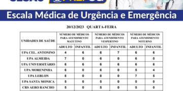Confira a escala médica de plantão nas UPAs e CRSs nesta quarta-feira (20/12/2023)