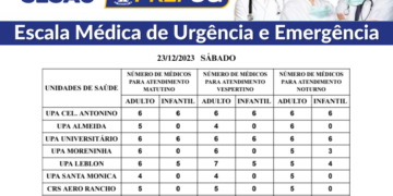 Confira a escala médica de plantão nas UPAs e CRSs neste sábado (23/12/2023)