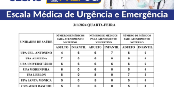 Confira a escala médica de plantão nas UPAs e CRSs nesta quarta-feira (03/01/2024)