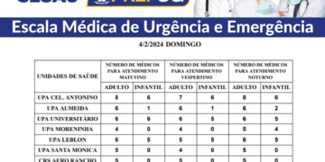 Confira a escala médica de plantão nas UPAs e CRSs neste domingo (04/02/2024)