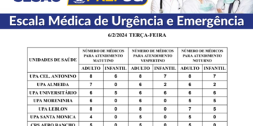 Confira a escala médica de plantão nas UPAs e CRSs nesta terça-feira (06/02/2024)