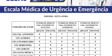 Confira a escala médica de plantão nas UPAs e CRSs nesta sexta-feira (23/02/2024)