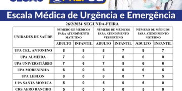 Confira a escala médica de plantão das UPAs e CRSs para esta segunda-feira (26/02/2024)