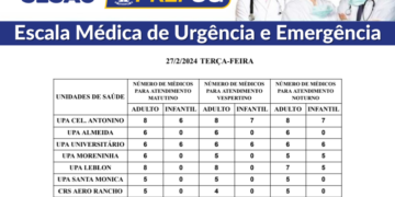 Confira a escala médica de plantão nas UPAs e CRSs nesta terça-feira (27/02/2024)