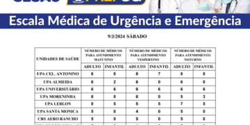 Confira a escala médica de plantão nas UPAs e CRSs neste sábado (09/03/2024)