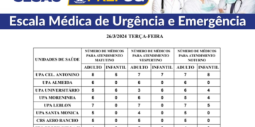 Confira a escala médica de plantão nas nUPAs e CRSs nesta terça-feira (26/03/2024)