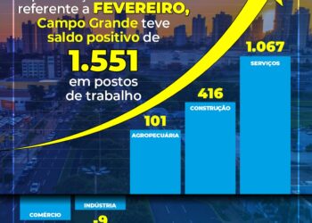 Caged: Campo Grande encerra fevereiro com saldo positivo de 1,5 mil postos de trabalho