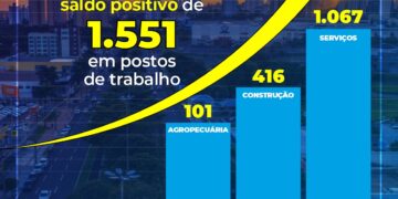 Caged: Campo Grande encerra fevereiro com saldo positivo de 1,5 mil postos de trabalho