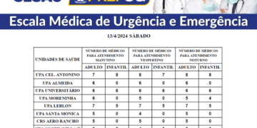 Confira a escala médica de plantão nas UPAs e CRSs neste sábado (13/04/2024)