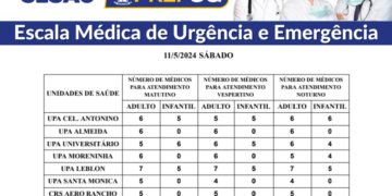 Confira a escala médica de plantão nas UPAs e CRSs neste sábado (11/05/2024)