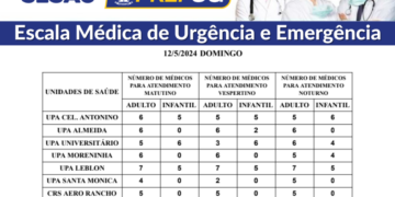 Confira a escala médica de plantão nas UPAs e CRSs neste domingo (12/05/2024)