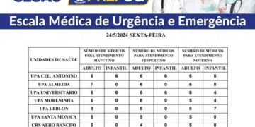 Confira a escala médica de plantão nas UPAs e CRSs nesta sexta-feira (24)