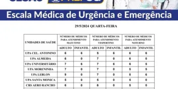 Confira a escala médica de plantão nas UPAs e CRSs nesta quarta-feira (29/05/2024)
