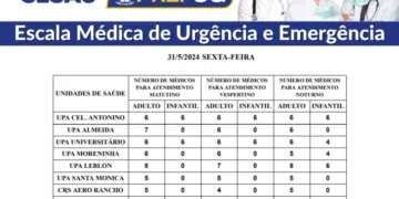 Confira a escala médica de plantão nas UPAs e CRSs nesta sexta-feira (31/05/2024)