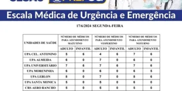 Confira a escala médica de plantão nas UPAs e CRSs nesta segunda-feira (17/06/2024)