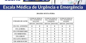 Confira a escala médica de plantão nas UPAs e CRSs nesta quinta-feira (27)