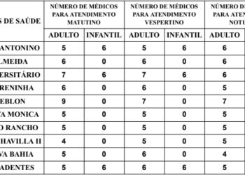 Confira a escala médica de plantão nas UPAs e CRSs nesta quarta-feira, dia 17 de julho de 2024