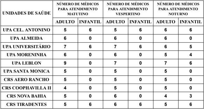 Confira a escala médica de plantão nas UPAs e CRSs nesta quarta-feira, dia 17 de julho de 2024