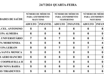 Confira a escala médica de plantão nas UPAs e CRSs em CG