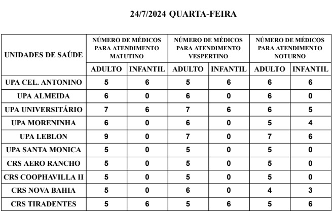 Confira a escala médica de plantão nas UPAs e CRSs em CG