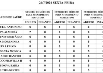 onfira a escala médica de plantão nas UPAs e CRSs nesta sexta-feira