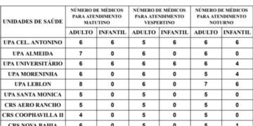 onfira a escala médica de plantão nas UPAs e CRSs nesta sexta-feira