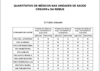 Confira a escala médica de plantão nas UPAs e CRSs neste sábado