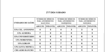Confira a escala médica de plantão nas UPAs e CRSs neste sábado