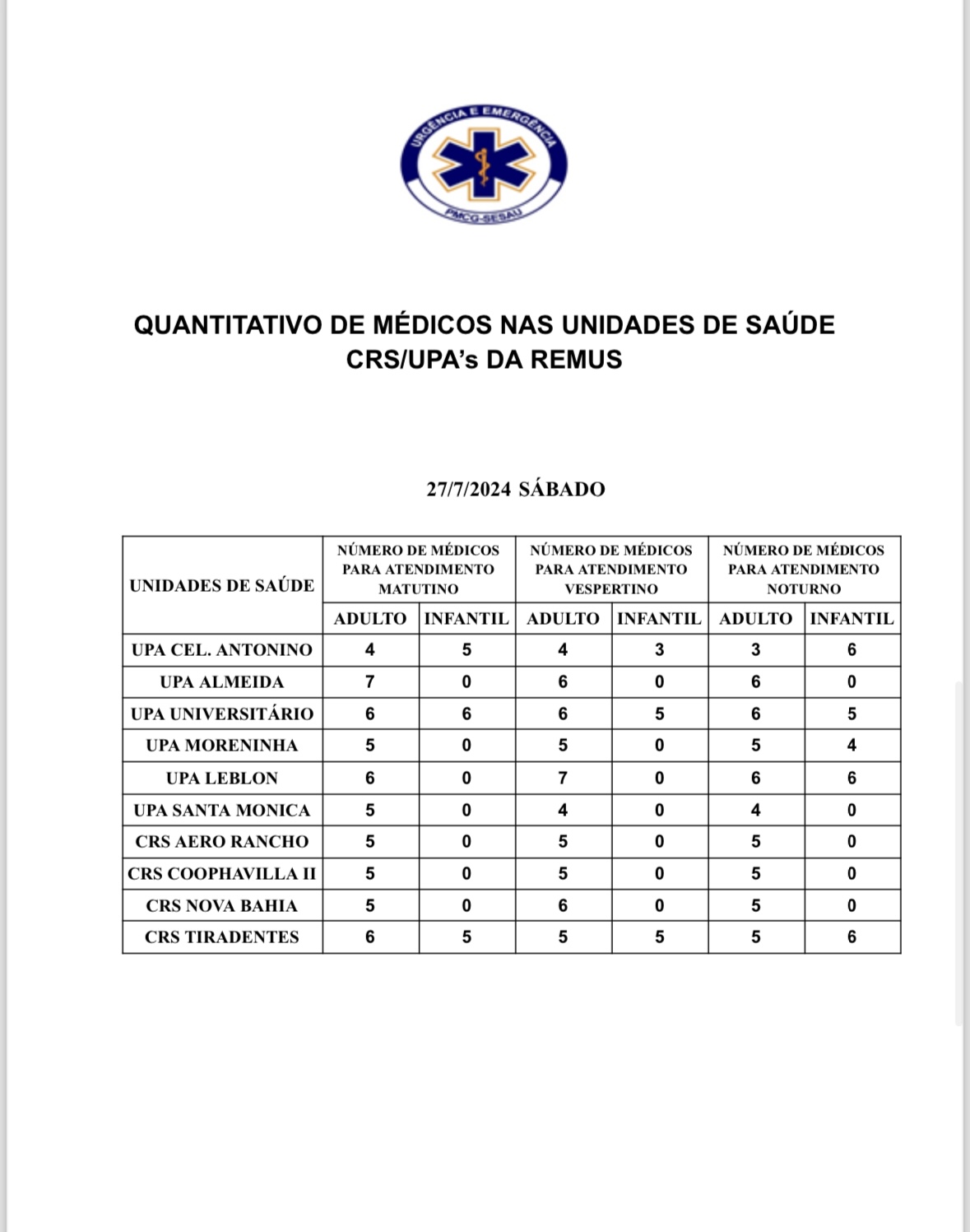 Confira a escala médica de plantão nas UPAs e CRSs neste sábado