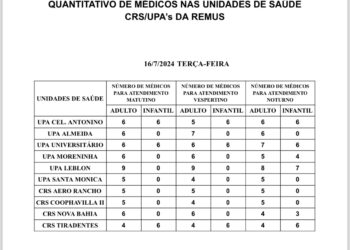 Confira a escala médica de plantão nas UPAs e CRSs nesta terça-feira, dia 16 de julho de 2024