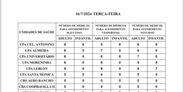 Confira a escala médica de plantão nas UPAs e CRSs nesta terça-feira, dia 16 de julho de 2024
