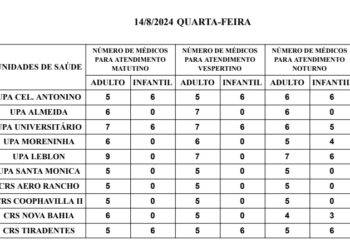 Confira a escala médica de plantão nas Upas e CRS desta quarta-feira (14)