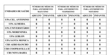 Confira a escala médica de plantão nas Upas e CRS desta quarta-feira (14)