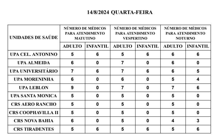 Confira a escala médica de plantão nas Upas e CRS desta quarta-feira (14)