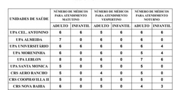 Confira a escala médica de plantão nas UPAs e CRSs nesta sexta-feira, dia 16 de agosto de 2024