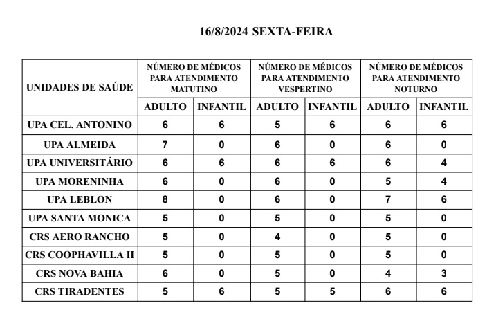 Confira a escala médica de plantão nas UPAs e CRSs nesta sexta-feira, dia 16 de agosto de 2024