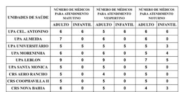 Confira a escala médica de plantão nas UPAs e CRSs nesta sexta-feira, dia 06 de setembro de 2024