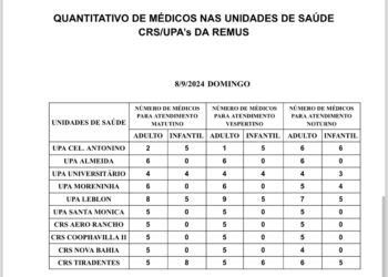Confira a escala médica de plantão nas UPAs e CRSs neste domingo, dia 08 de setembro de 2024
