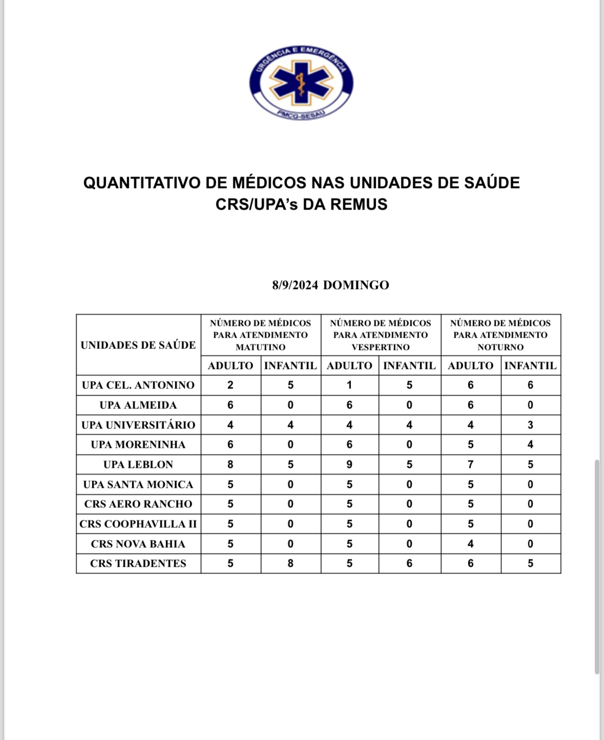 Confira a escala médica de plantão nas UPAs e CRSs neste domingo, dia 08 de setembro de 2024