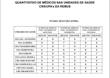 Confira a escala médica de plantão nas UPAs e CRSs nesta segunda-feira, dia 09 de setembro de 2024