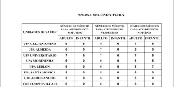 Confira a escala médica de plantão nas UPAs e CRSs nesta segunda-feira, dia 09 de setembro de 2024