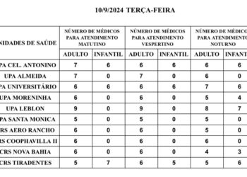 Confira a escala médica de plantão nas UPAs e CRSs nesta terça-feira, dia 10 de setembro de 2024