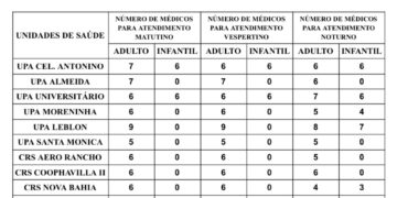 Confira a escala médica de plantão nas UPAs e CRSs nesta terça-feira, dia 10 de setembro de 2024
