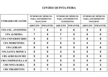 Confira a escala médica de plantão nas UPAs e CRSs nesta quinta-feira, dia 12 de setembro de 2024