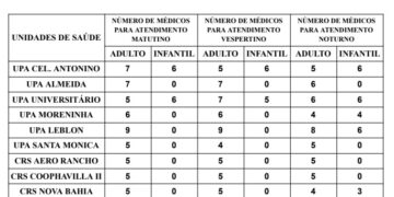 Confira a escala médica de plantão nas UPAs e CRSs nesta quinta-feira, dia 12 de setembro de 2024