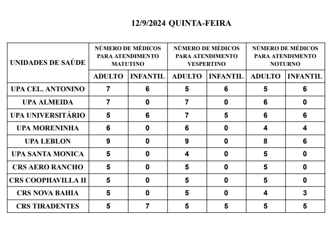 Confira a escala médica de plantão nas UPAs e CRSs nesta quinta-feira, dia 12 de setembro de 2024
