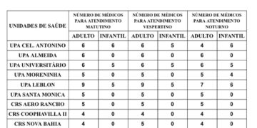Confira a escala médica de plantão nas UPAs e CRSs neste sábado, dia 14 de setembro de 2024