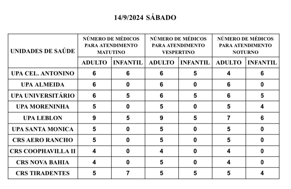Confira a escala médica de plantão nas UPAs e CRSs neste sábado, dia 14 de setembro de 2024