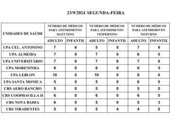 Confira a escala médica de plantão nas UPAs e CRSs nesta segunda-feira, dia 23 de setembro de 2024